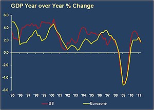gdp year over year percentage change economic commentary october 2011